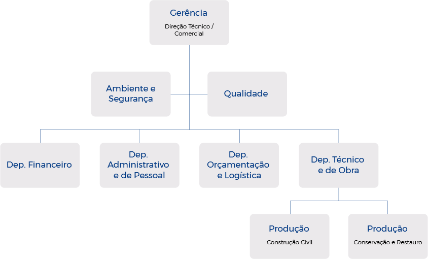 Organograma da STB